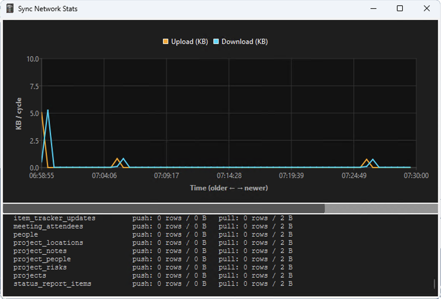 Sync network statistics on Windows showing upload and download activity by table.